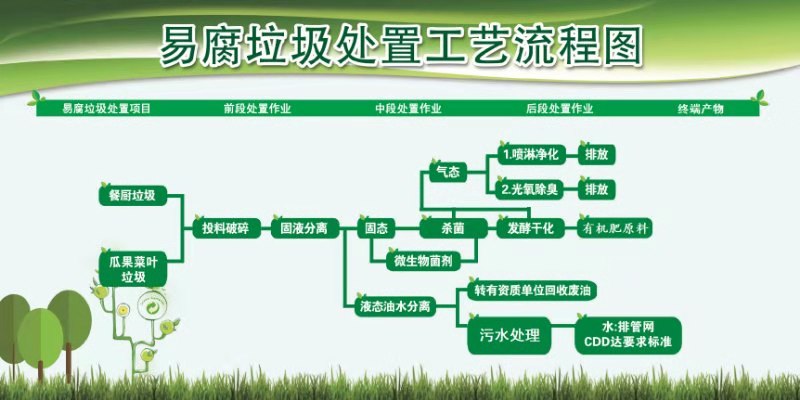 餐廚垃圾處理工藝圖